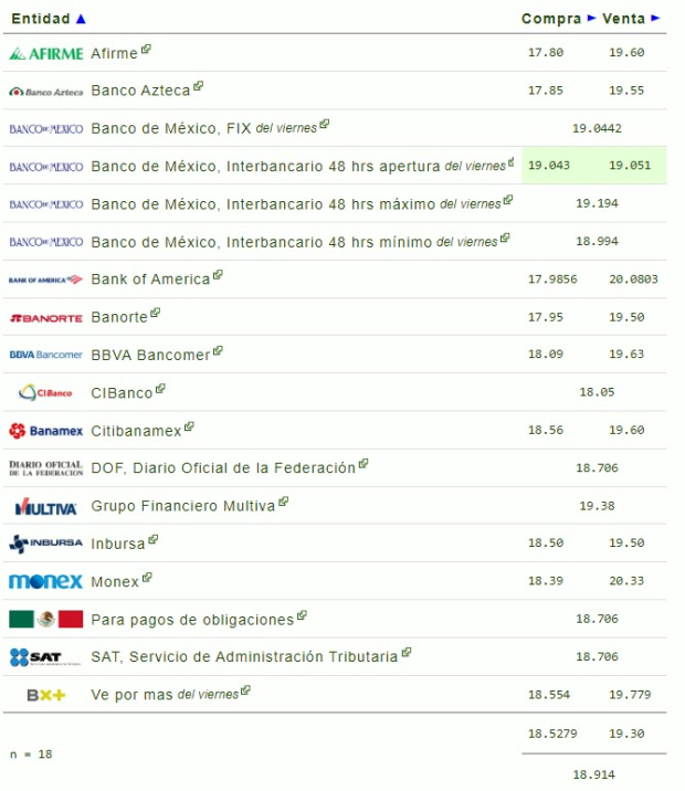 Este es el precio del dólar en bancos hoy domingo 4 de agosto de 2024.