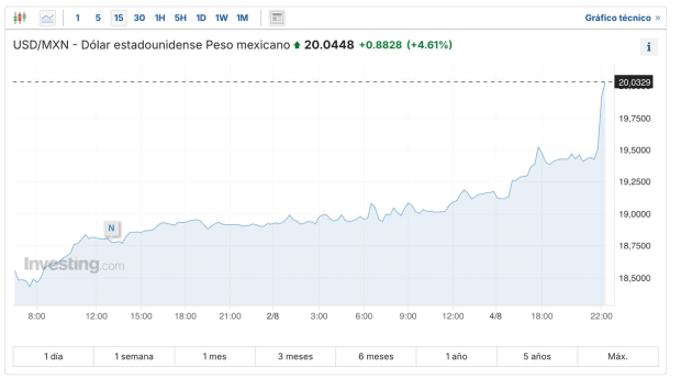 Peso mexicano hoy domingo 4 de agosto.