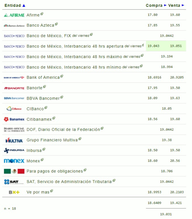 Este es el precio del dólar hoy lunes 5 de agosto de 2024.