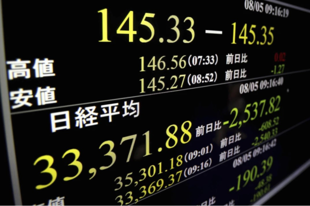 Un monitor muestra el índice bursátil Nikkei 225 en Tokio, el lunes 5 de agosto de 2024, indicando en un momento dado, más de 2.537 puntos de bajada.