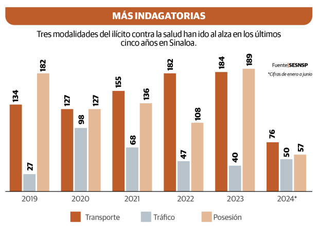 Gráfico