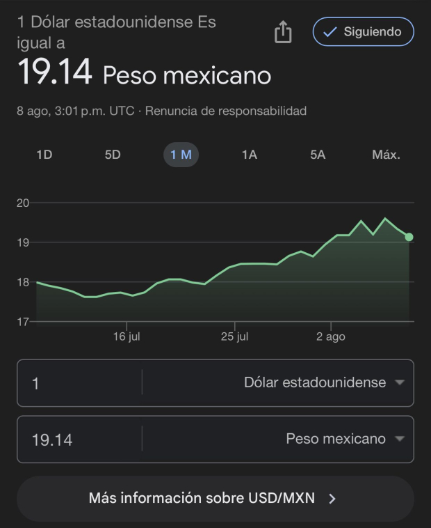 Este es el precio del dólar hoy jueves 8 de agosto de 2024 según Google