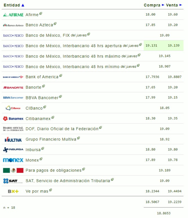 Este es el precio del dólar en bancos hoy viernes 9 de agosto de 2024.