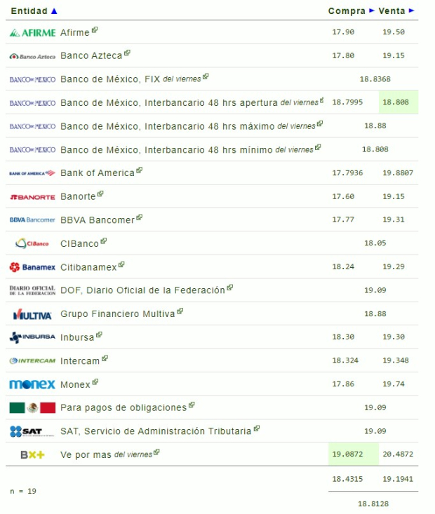 Este es el precio del dólar en bancos hoy domingo 11 de agosto de 2024.