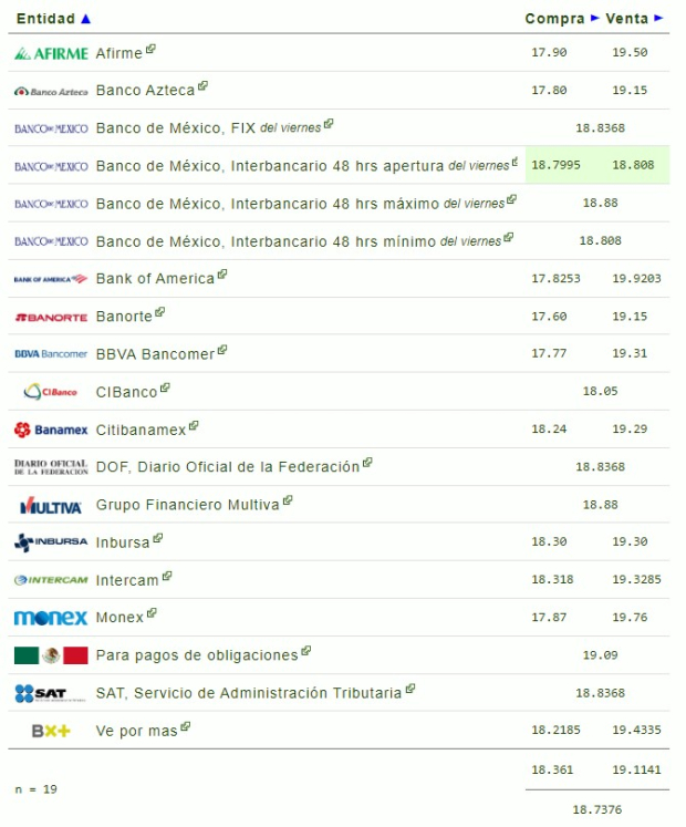 Este es el precio del dólar hoy lunes 12 de agosto de 2024.