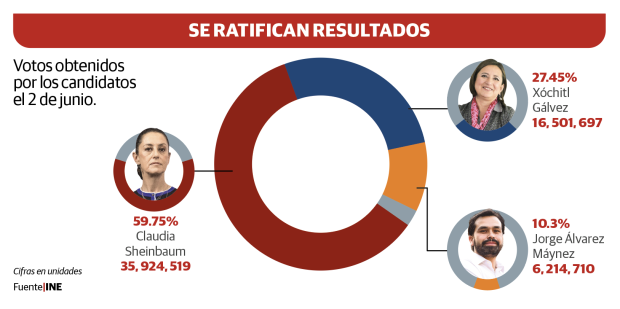 Gráfico