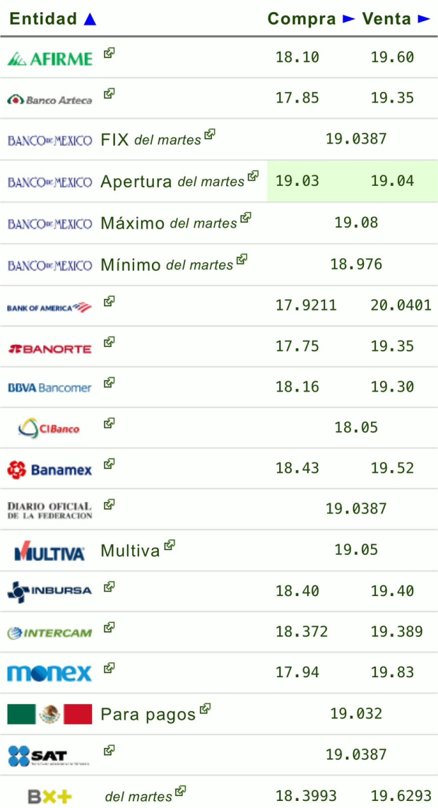 Este es el precio del dólar en bancos hoy 14 de agosto de 2024