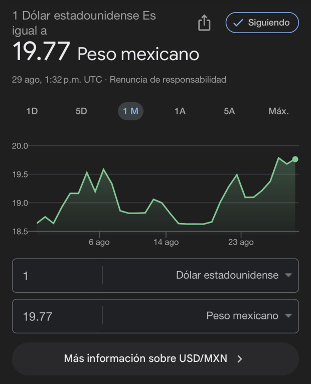 Este es el precio del dólar hoy jueves 29 de agosto de 2024 según Google