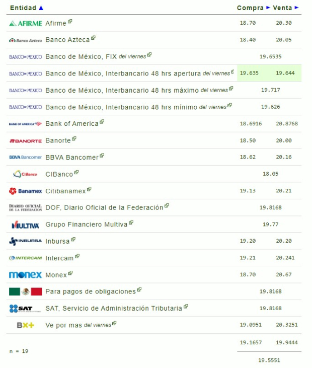 Este es el precio del dólar hoy sábado 31 de agosto de 2024.