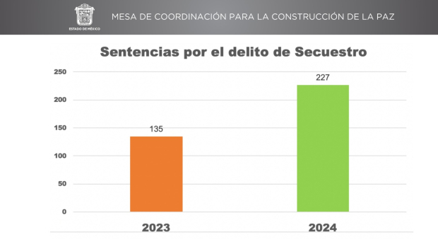 Aumenta el número de personas vinculadas a proceso y sentenciadas en casos de secuestro.