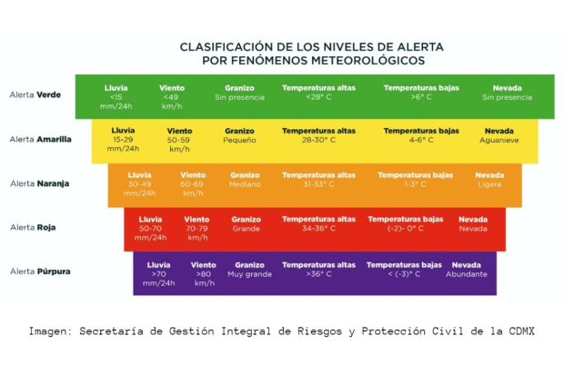 El nivel máximo de riesgo es la Alerta Púrpura.