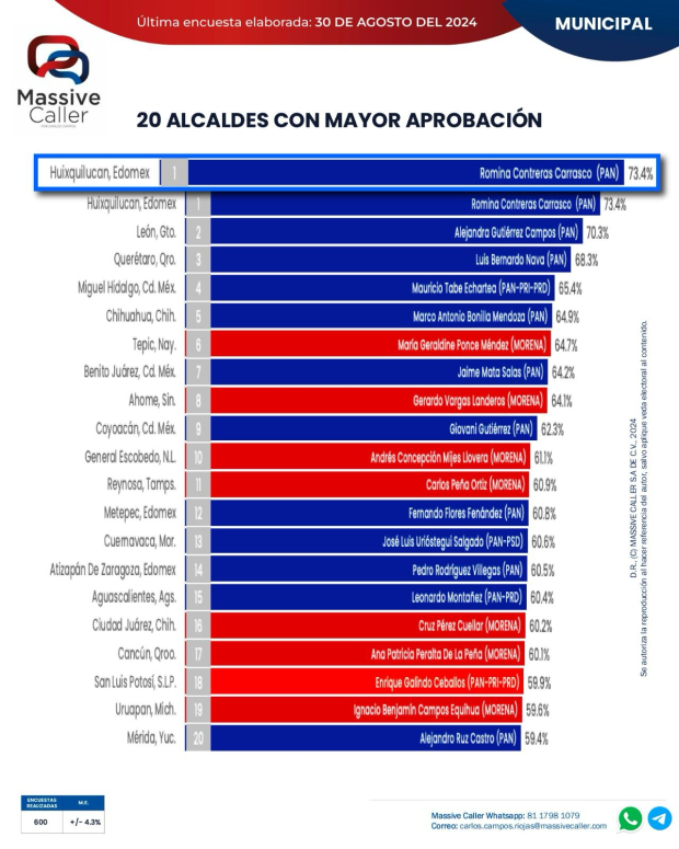 Ranking Nacional de Aprobación de Alcaldes.