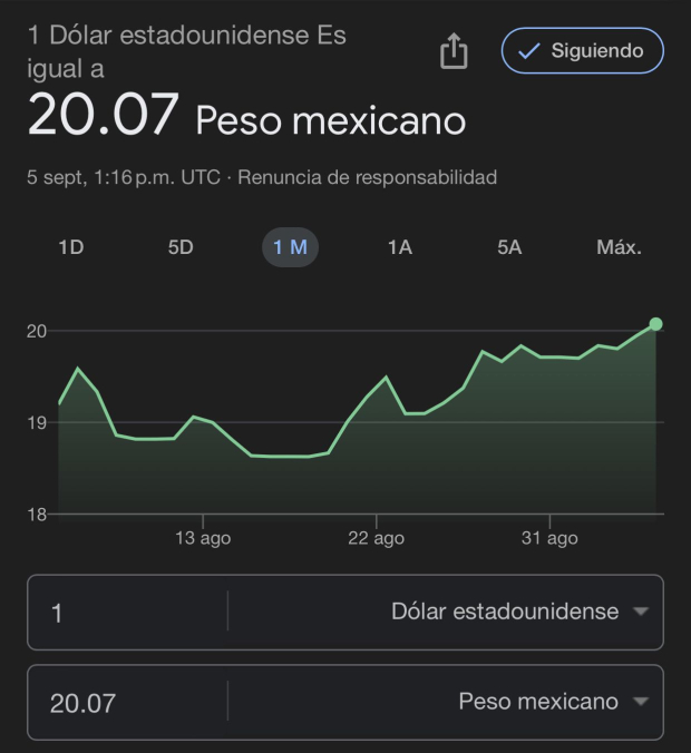 Este es el precio del dólar este jueves 5 de septiembre de 2024 según Google