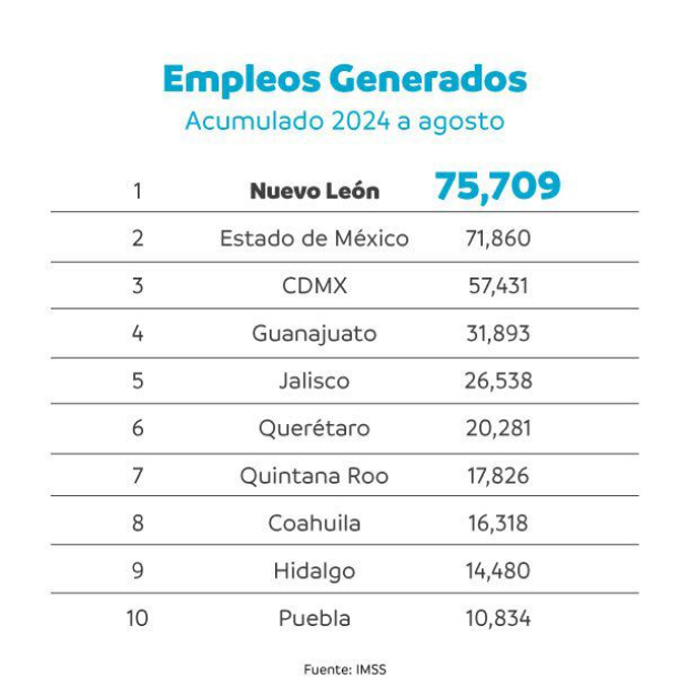 Nuevo León logró sumar en total 75 mil 709 empleos en lo que va del 2024.