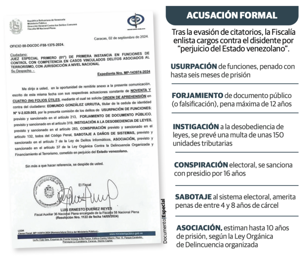 Estos son los delitos que se le imputan al opositor Edmundo González Urrutia.