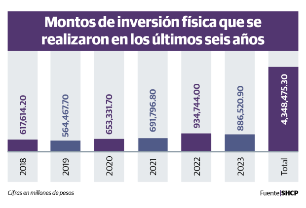 Gráfico