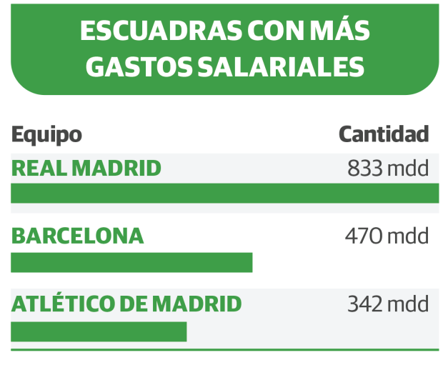 Escuadras con más gastos salariales