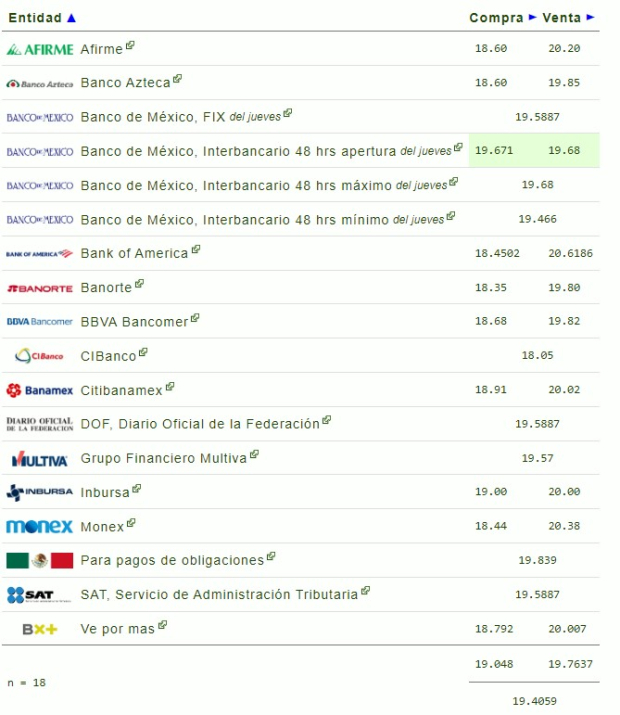 Este es el precio del dólar en bancos hoy viernes 13 de septiembre de 2024.