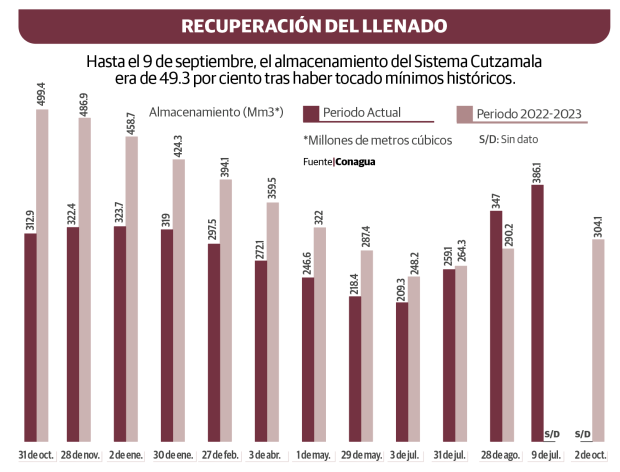 Gráfico