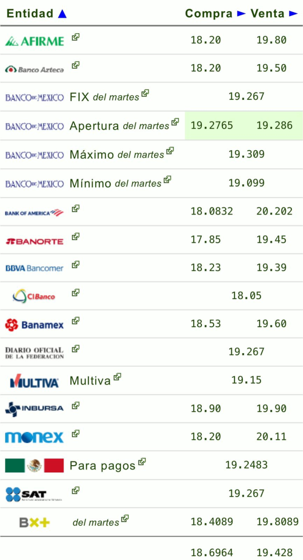 Así amaneció el dólar hoy miércoles 18 de septiembre de 2024