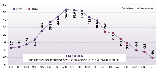 Gráfico