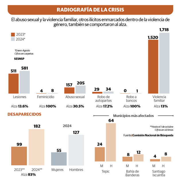 Gráfico