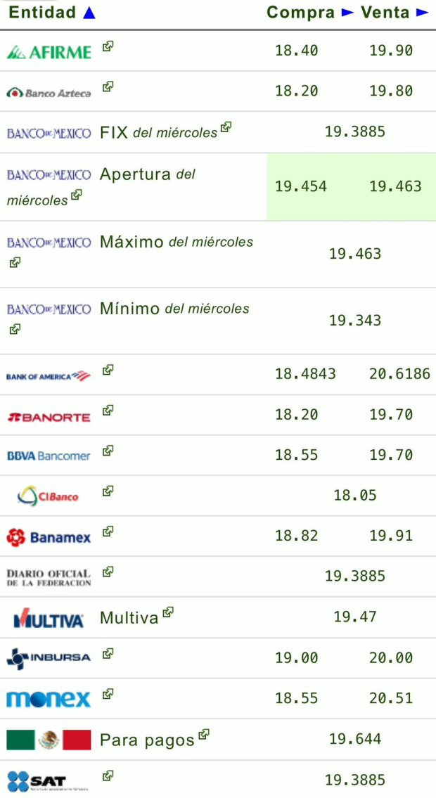 Precio del dólar en bancos hoy jueves 3 de octubre de 2024