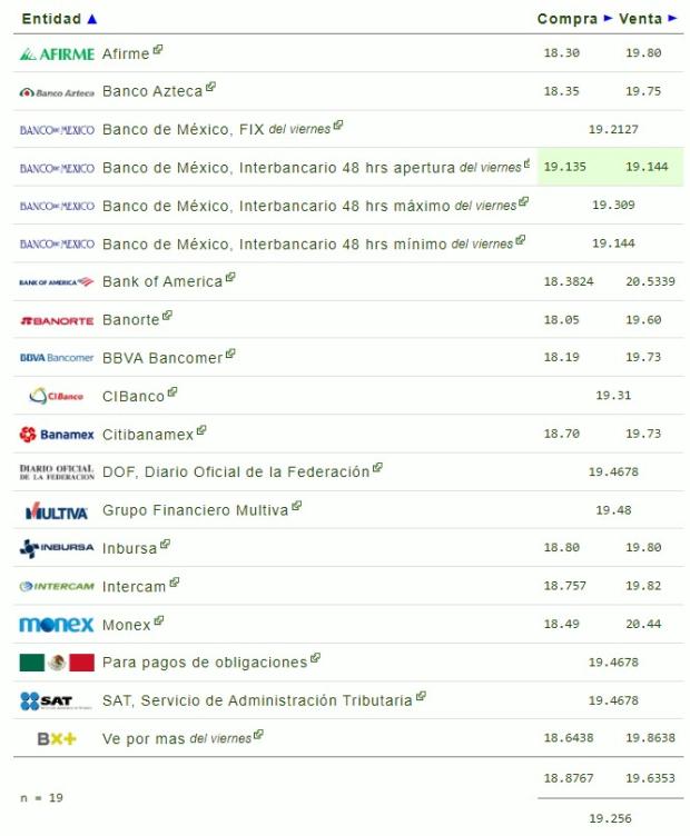 Este es el precio del dólar en bancos hoy sábado 5 de octubre de 2024.