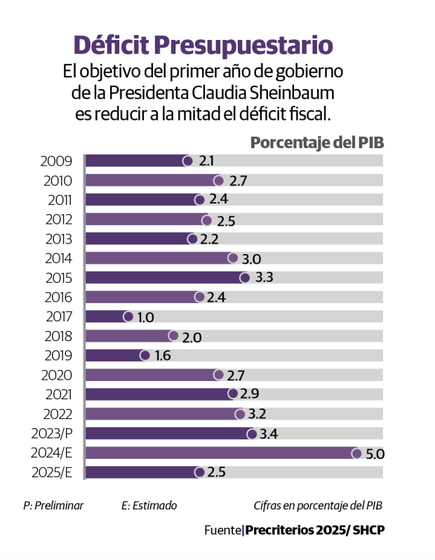 Gráfico