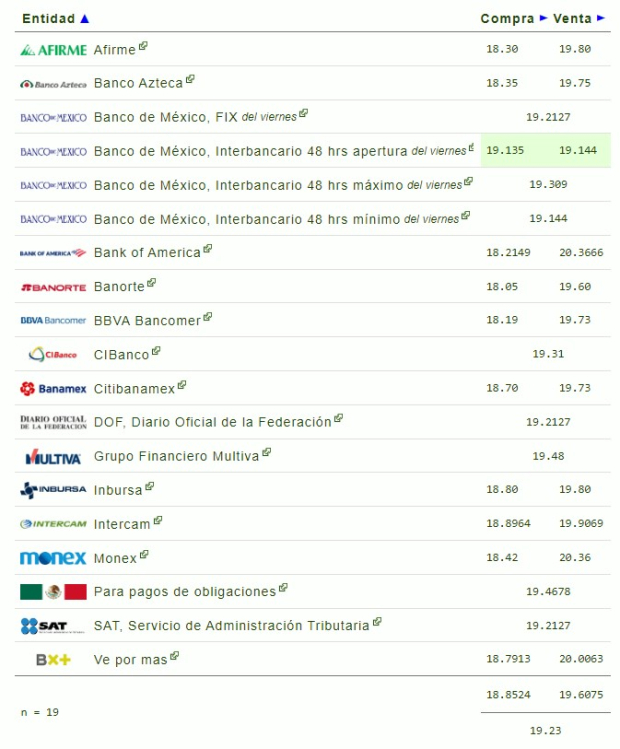 Este es el precio del dólar en bancos hoy lunes 7 de octubre de 2024.