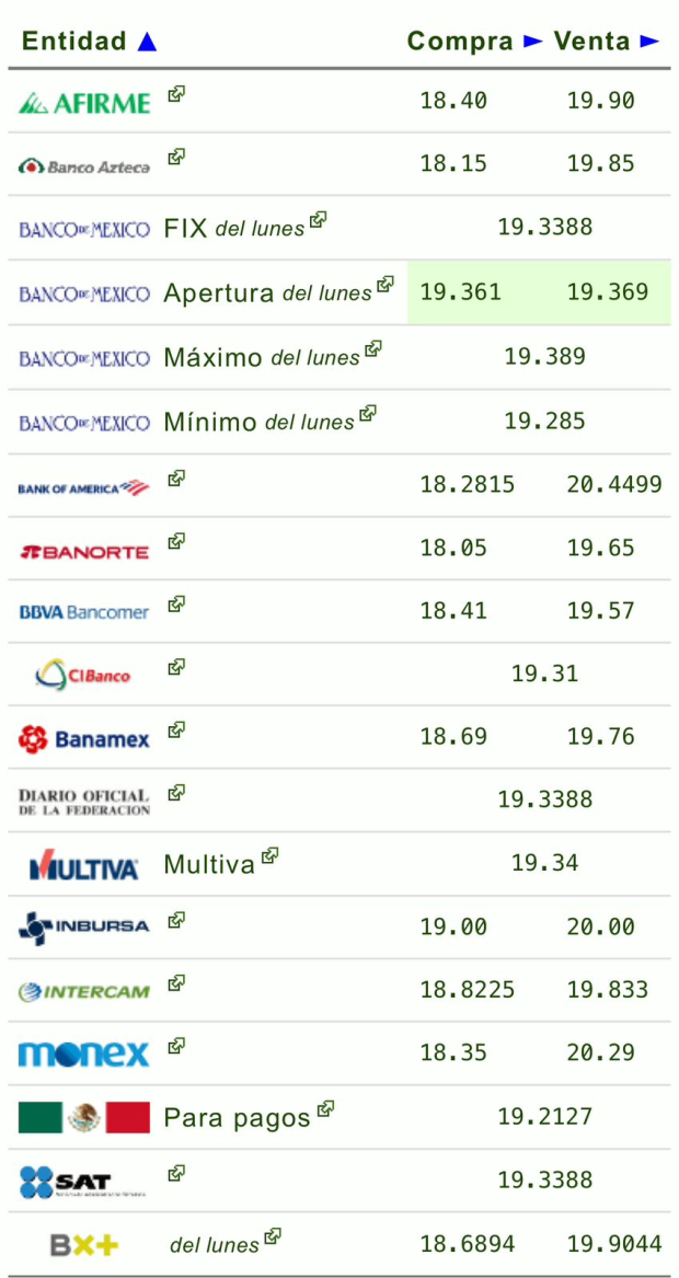 Este es el precio del dólar en bancos hoy martes 8 de octubre de 2024