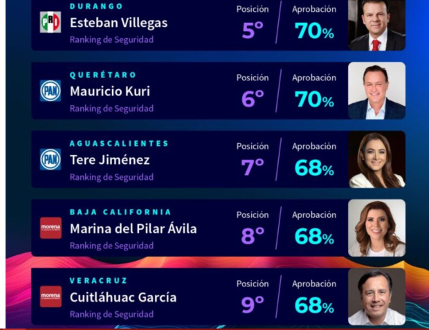 Cuitláhuac García Jiménez ocupa el noveno puesto en el 55° Ranking de Gobernadores en el rubro de seguridad