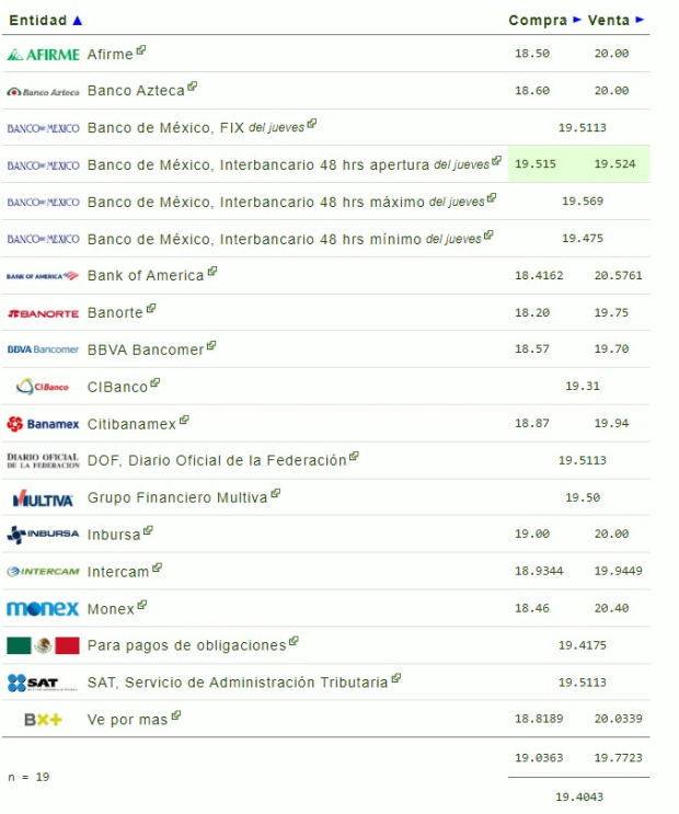 Este es el precio del dólar en bancos hoy viernes 11 de octubre.