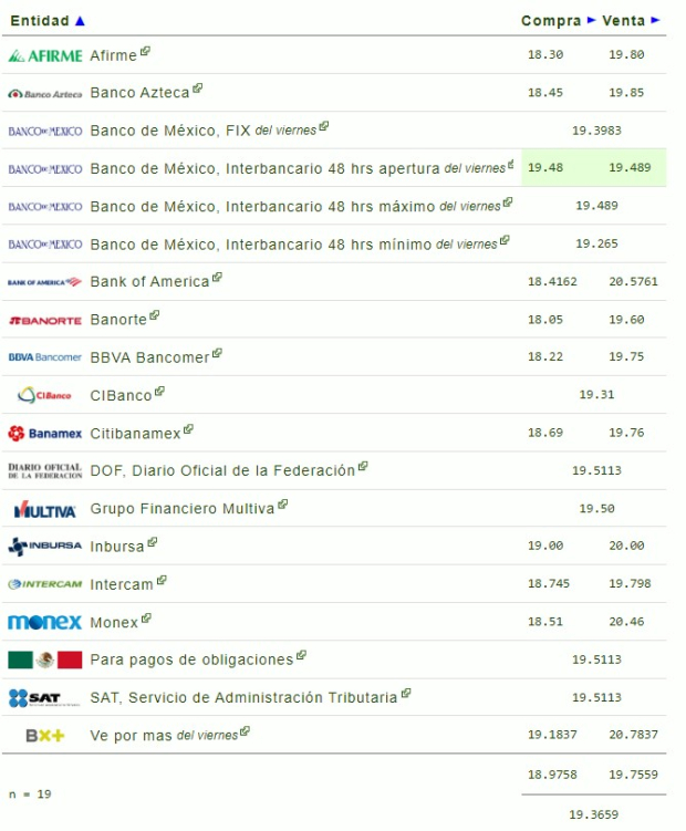 Este es el precio del dólar hoy 12 de octubre de 2024.