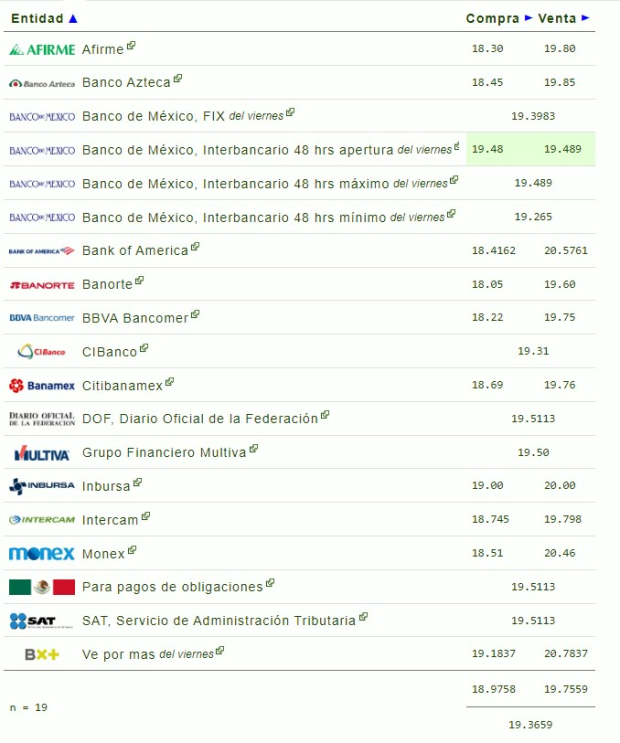 Este es el precio del dólar hoy 13 de octubre de 2024.