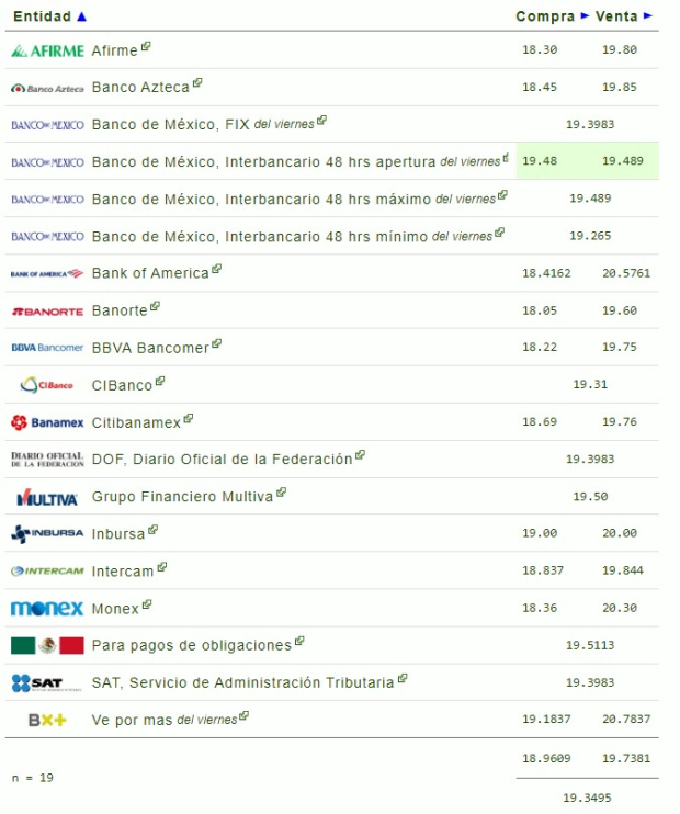 Este es el precio del dólar en bancos hoy lunes 14 de octubre de 2024.