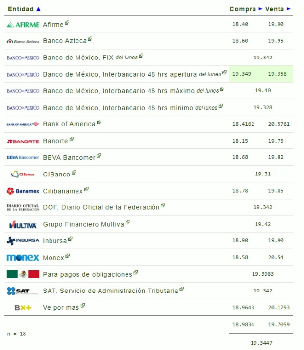 Este es el precio del dólar hoy martes 15 de octubre de 2024.