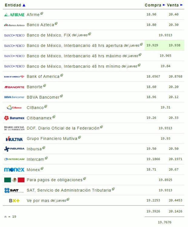 Este es el precio del dólar hoy 18 de octubre de 2024.