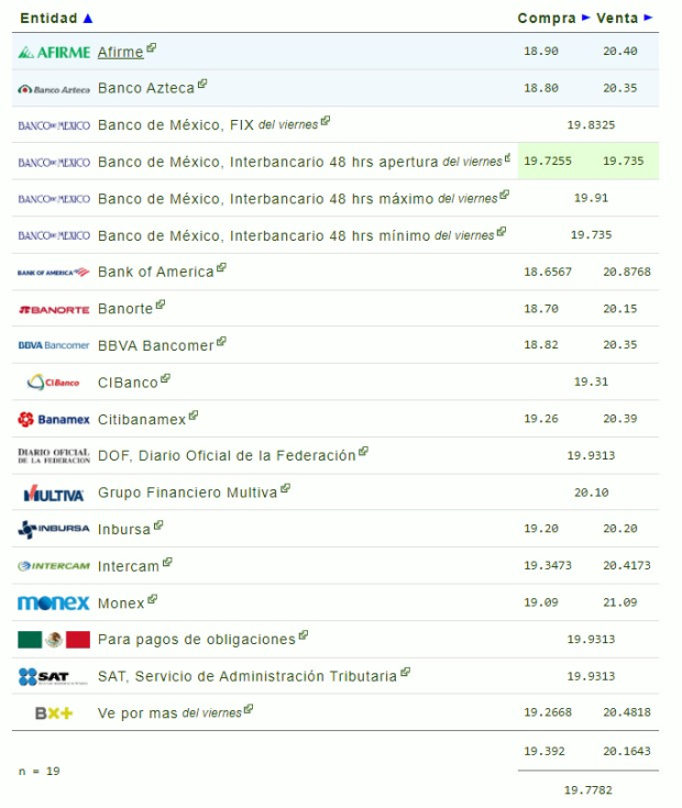 Este es el precio del dólar en bancos hoy domingo 20 de octubre de 2024.