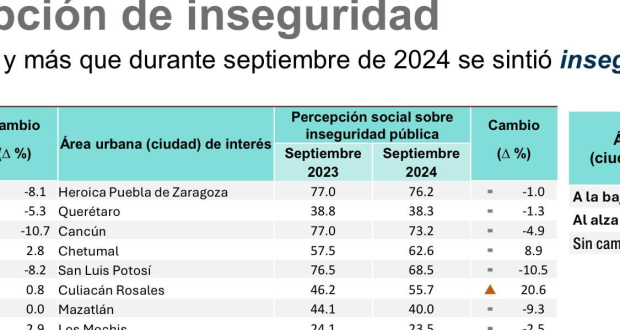 Disminuye percepción de seguridad en Quintana Roo.