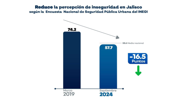 Resultados de Inegi en Jalisco.