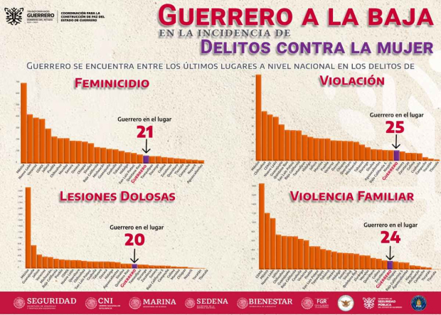 Guerrero también figura entre las ocho entidades con menor incidencia de violaciones, ubicándose en el sitio 25.