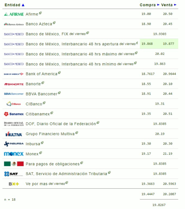 Este es el precio del dólar en bancos hoy domingo 27 de octubre de 2024.