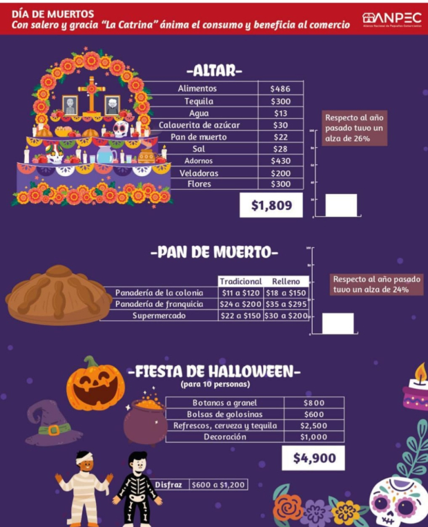 Así cambiaron los precios de la ofrenda, según la Anpec.