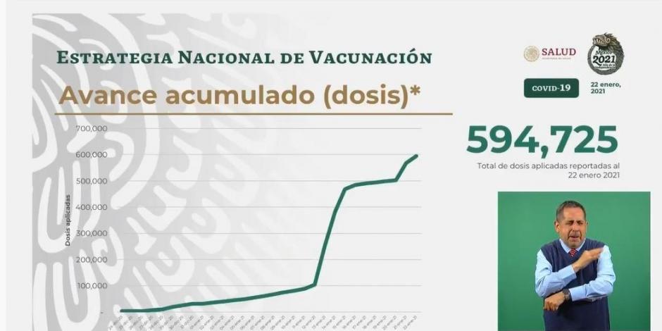 Se han puesto casi 600 mil dosis de vacunas entre primera y segunda aplicación.