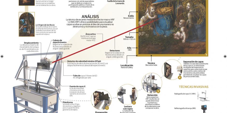 Con rayos X descubren obra oculta de Da Vinci en La Virgen de las Rocas
