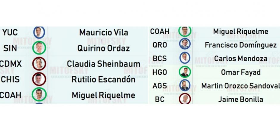 CDMX, Chiapas, Querétaro, Hidalgo y BC, con gobernadores entre los 10 mejor evaluados