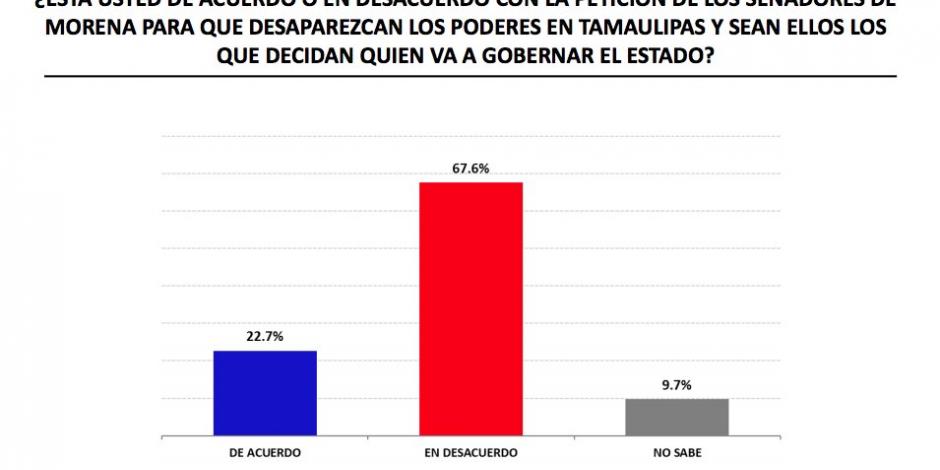 ENCUESTA: Rechaza mayoría en Tamaulipas solicitud de desaparición de poderes