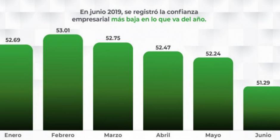En junio cae confianza empresarial al nivel más bajo de 2019: Coparmex