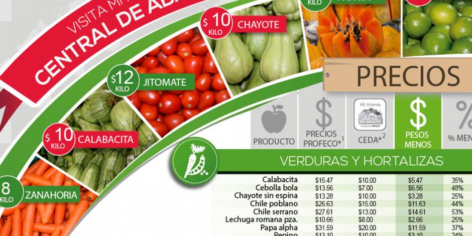 Conoce los precios de hoy en frutas y verduras en la CEDA